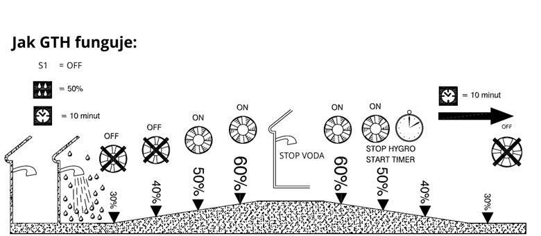 CATA E100 GBTH axiální ventilátor 100 mm, nástěnný/stropní, s časovačem a čidlem vlhkosti, černá 00900602 Obrázek - fotka