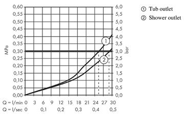 AXOR URQUIOLA podomítková termostatická baterie, chrom 11733000 Obrázek - fotka