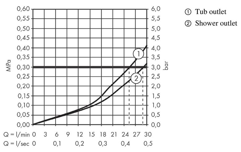AXOR URQUIOLA podomítková termostatická baterie, chrom 11733000 Obrázek - fotka