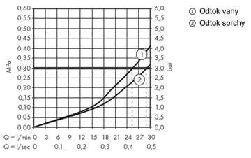 AXOR STARCK podomítková termostatická baterie, pro 2 spotřebiče, chrom 10720000 Obrázek - fotka