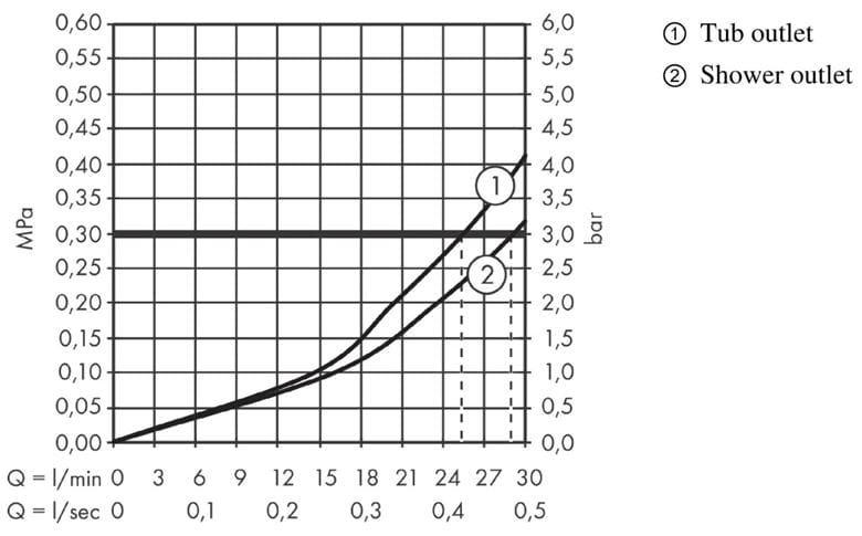 AXOR CITTERIO podomítková termostatická baterie, pro 2 spotřebiče, chrom 39725000 Obrázek - fotka