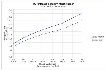DURAVIT B.1 vanová nástěnná baterie, s přepínačem, chrom B15230000010 Obrázek - fotka