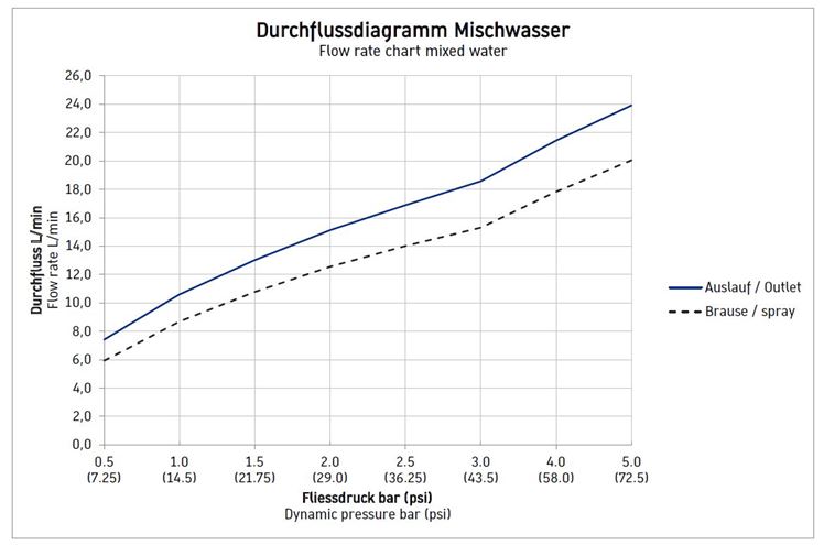 DURAVIT B.1 vanová nástěnná baterie, s přepínačem, chrom B15230000010 Obrázek - fotka