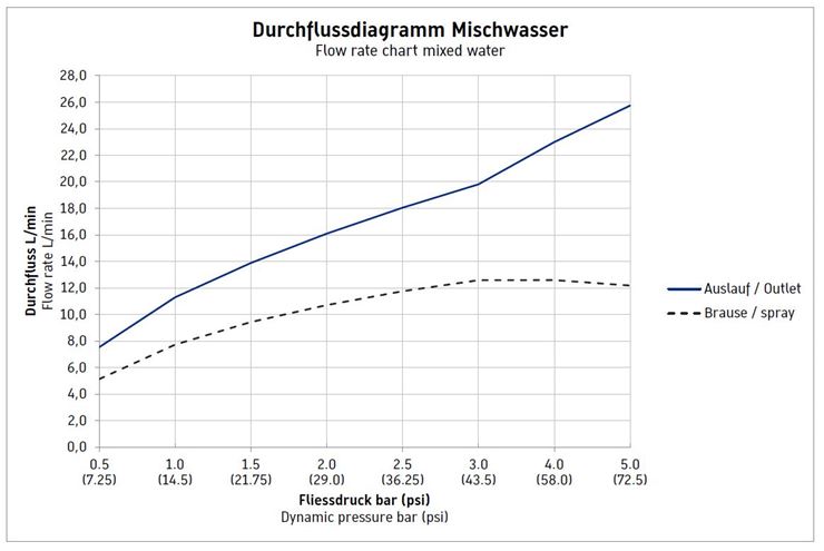 DURAVIT C.1 vanová nástěnná termostatická baterie, s přepínačem, chrom C15220000010 Obrázek - fotka