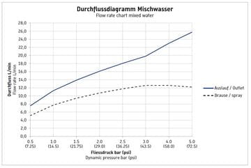 DURAVIT C.1 vanová nástěnná termostatická baterie, s přepínačem, chrom C15220000010 Obrázek - fotka