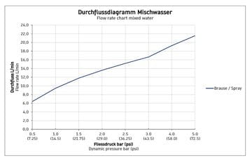 DURAVIT B.1 sprchová nástěnná baterie, chrom B14230000010 Obrázek - fotka