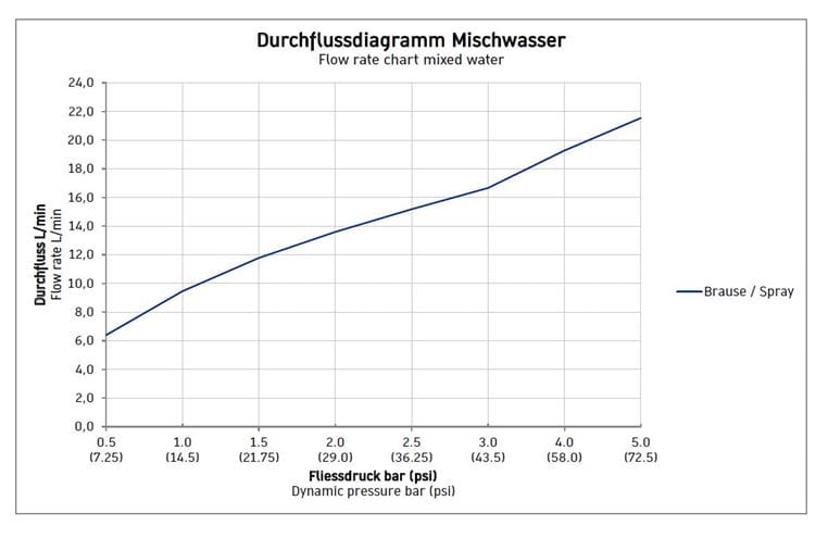 DURAVIT B.1 sprchová nástěnná baterie, chrom B14230000010 Obrázek - fotka