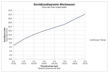 DURAVIT B.2 sprchová nástěnná baterie, chrom B24230000010 Obrázek - fotka