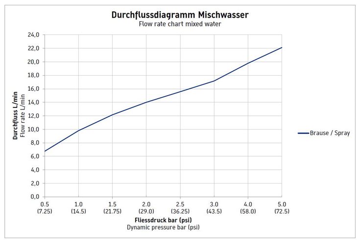 DURAVIT B.2 sprchová nástěnná baterie, chrom B24230000010 Obrázek - fotka