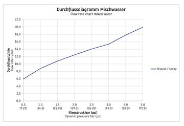 DURAVIT B.2 sprchová nástěnná termostatická baterie, chrom B24220000010 Obrázek - fotka
