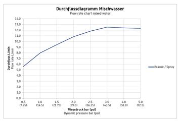 DURAVIT C.1 sprchová nástěnná baterie, chrom C14230000010 Obrázek - fotka