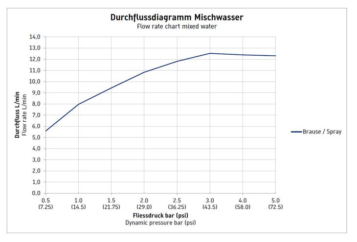 DURAVIT C.1 sprchová nástěnná baterie, chrom C14230000010 Obrázek - fotka