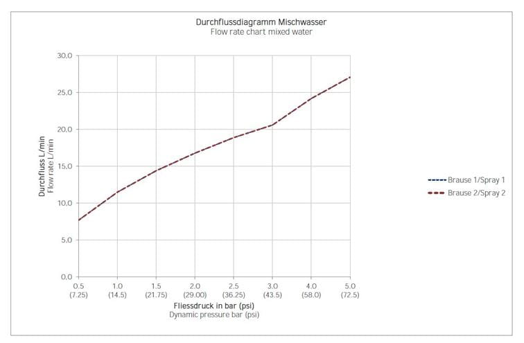 DURAVIT C.1 podomítková termostatická baterie, pro 2 spotřebiče, chrom C14200014010 Obrázek - fotka