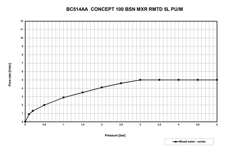 CONCEPT 100 umyvadlová stojánková baterie, s odtokovou soupravou, chrom BC514AA Obrázek - fotka