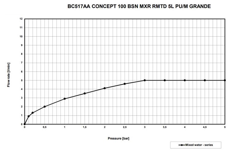 CONCEPT 100 umyvadlová stojánková baterie, s odtokovou soupravou, chrom BC517AA Obrázek - fotka