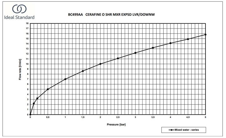 IDEAL STANDARD CERAFINE O sprchová nástěnná baterie, chrom BC499AA Obrázek - fotka