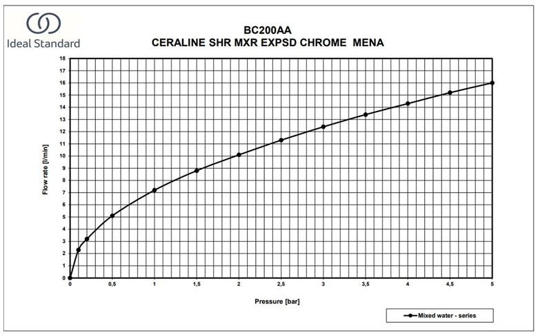 IDEAL STANDARD CERALINE sprchová nástěnná baterie, hedvábná černá BC200XG Obrázek - fotka