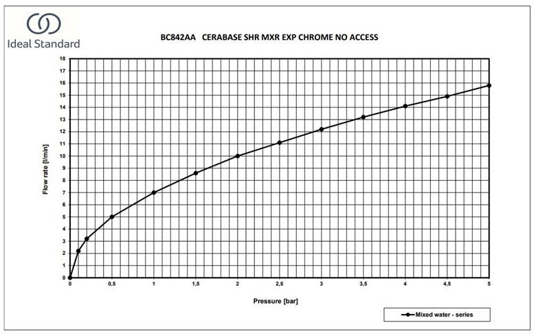 IDEAL STANDARD CERABASE sprchová nástěnná baterie, chrom BC842AA Obrázek - fotka