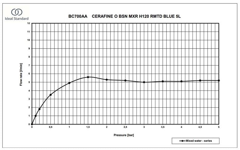 IDEAL STANDARD CERAFINE O umyvadlová stojánková baterie, chrom BC700AA Obrázek - fotka