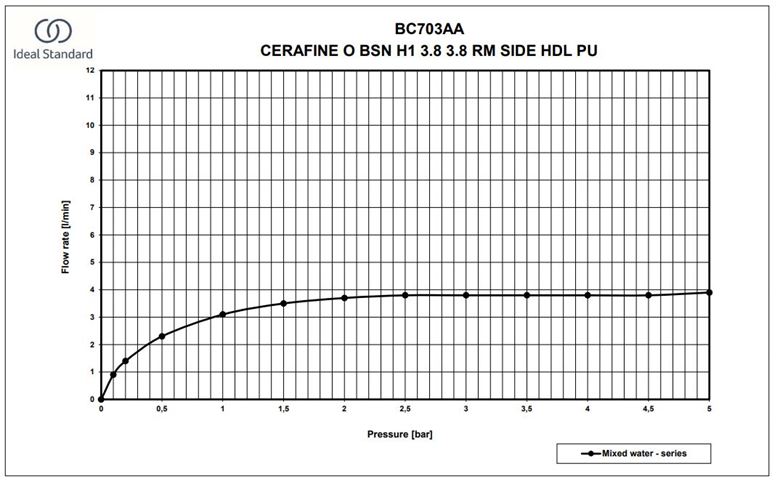 IDEAL STANDARD CERAFINE O umyvadlová stojánková baterie, s odtokovou soupravou, chrom BC703AA Obrázek - fotka