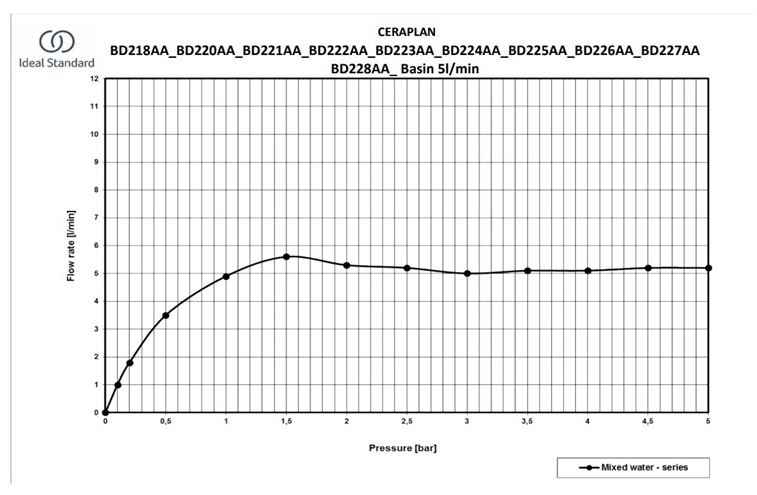 IDEAL STANDARD CERAPLAN umyvadlová stojánková baterie, chrom BD222AA Obrázek - fotka