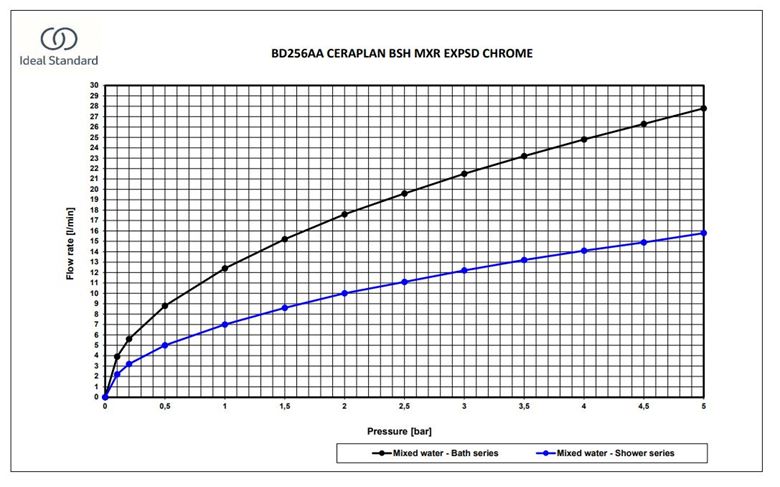 IDEAL STANDARD CERAPLAN vanová nástěnná baterie, s přepínačem, chrom BD256AA Obrázek - fotka